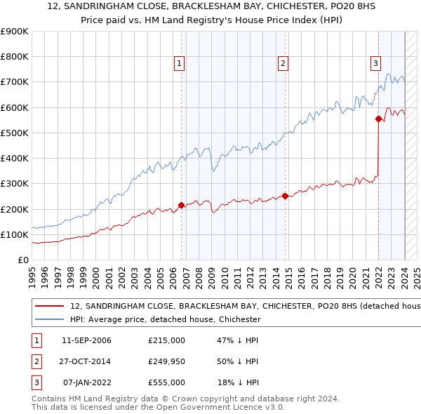 12, SANDRINGHAM CLOSE, BRACKLESHAM BAY, CHICHESTER, PO20 8HS: Price paid vs HM Land Registry's House Price Index
