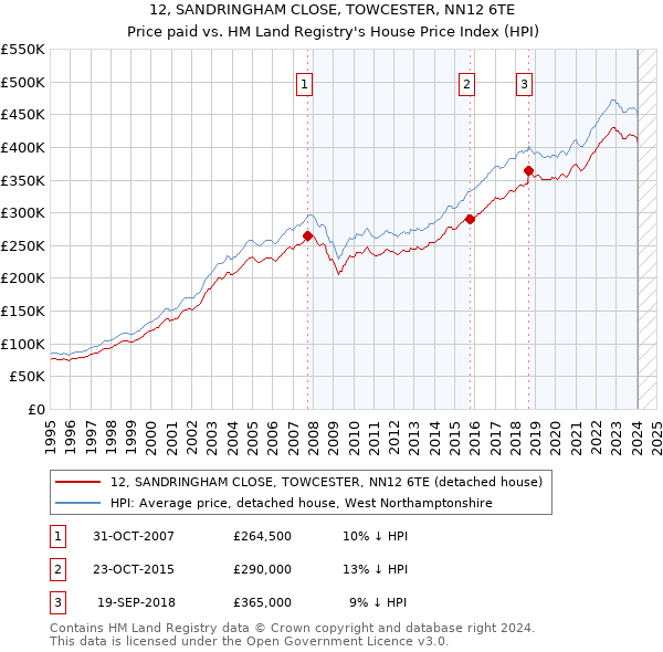 12, SANDRINGHAM CLOSE, TOWCESTER, NN12 6TE: Price paid vs HM Land Registry's House Price Index