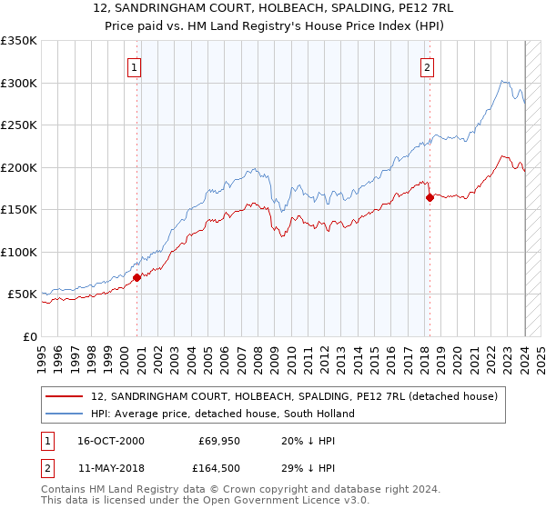 12, SANDRINGHAM COURT, HOLBEACH, SPALDING, PE12 7RL: Price paid vs HM Land Registry's House Price Index