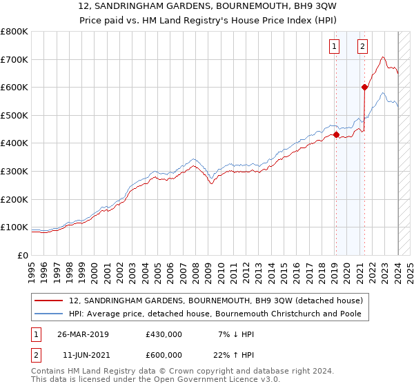 12, SANDRINGHAM GARDENS, BOURNEMOUTH, BH9 3QW: Price paid vs HM Land Registry's House Price Index
