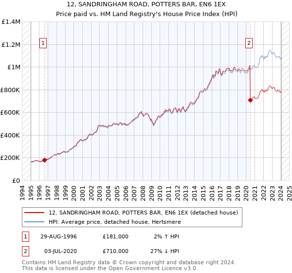 12, SANDRINGHAM ROAD, POTTERS BAR, EN6 1EX: Price paid vs HM Land Registry's House Price Index