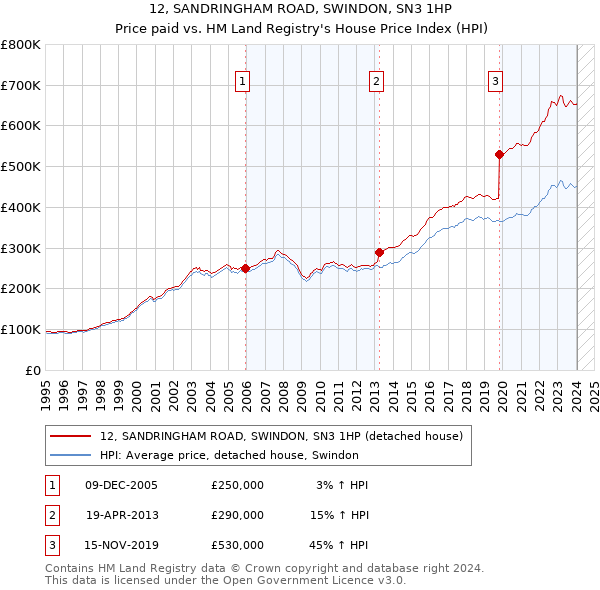 12, SANDRINGHAM ROAD, SWINDON, SN3 1HP: Price paid vs HM Land Registry's House Price Index