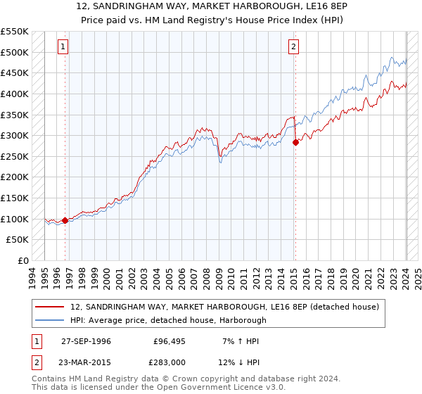 12, SANDRINGHAM WAY, MARKET HARBOROUGH, LE16 8EP: Price paid vs HM Land Registry's House Price Index