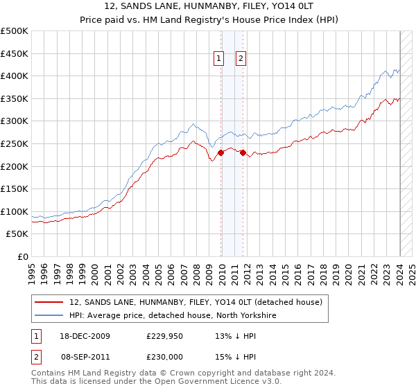 12, SANDS LANE, HUNMANBY, FILEY, YO14 0LT: Price paid vs HM Land Registry's House Price Index