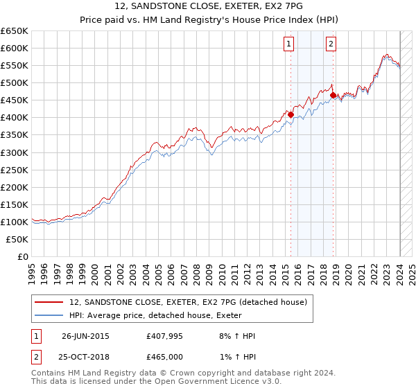 12, SANDSTONE CLOSE, EXETER, EX2 7PG: Price paid vs HM Land Registry's House Price Index