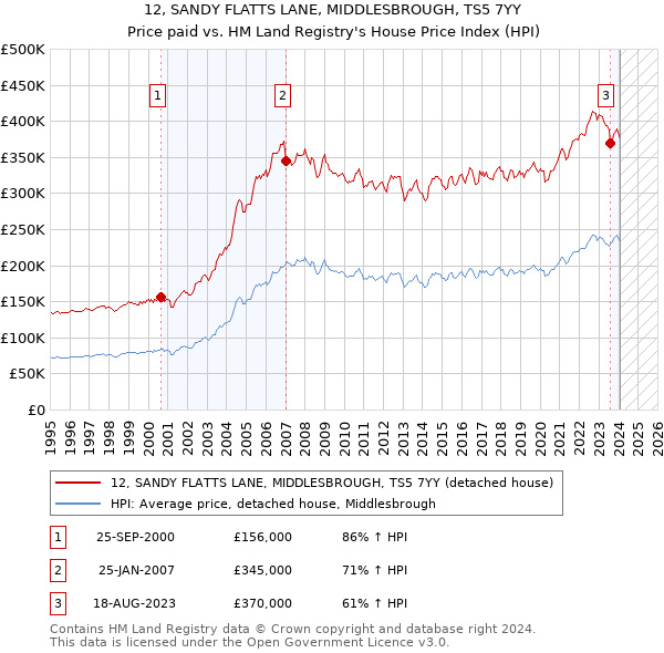 12, SANDY FLATTS LANE, MIDDLESBROUGH, TS5 7YY: Price paid vs HM Land Registry's House Price Index