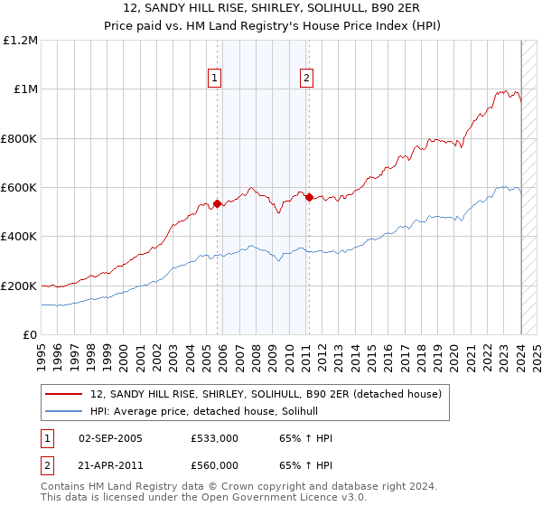 12, SANDY HILL RISE, SHIRLEY, SOLIHULL, B90 2ER: Price paid vs HM Land Registry's House Price Index