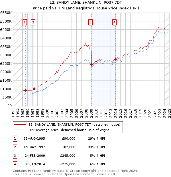 12, SANDY LANE, SHANKLIN, PO37 7DT: Price paid vs HM Land Registry's House Price Index