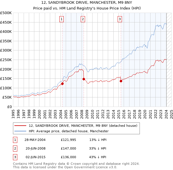 12, SANDYBROOK DRIVE, MANCHESTER, M9 8NY: Price paid vs HM Land Registry's House Price Index