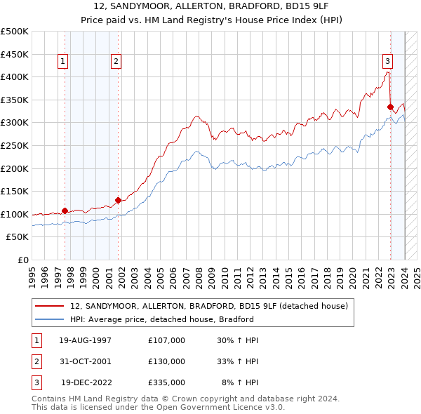 12, SANDYMOOR, ALLERTON, BRADFORD, BD15 9LF: Price paid vs HM Land Registry's House Price Index