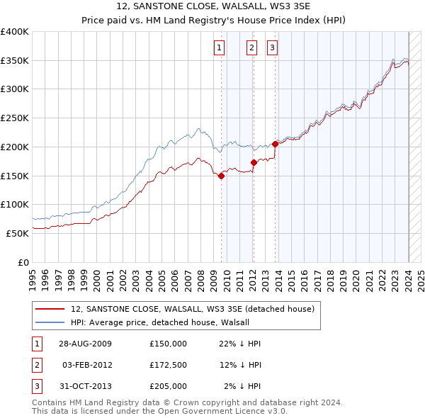 12, SANSTONE CLOSE, WALSALL, WS3 3SE: Price paid vs HM Land Registry's House Price Index