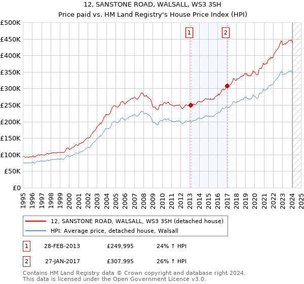 12, SANSTONE ROAD, WALSALL, WS3 3SH: Price paid vs HM Land Registry's House Price Index