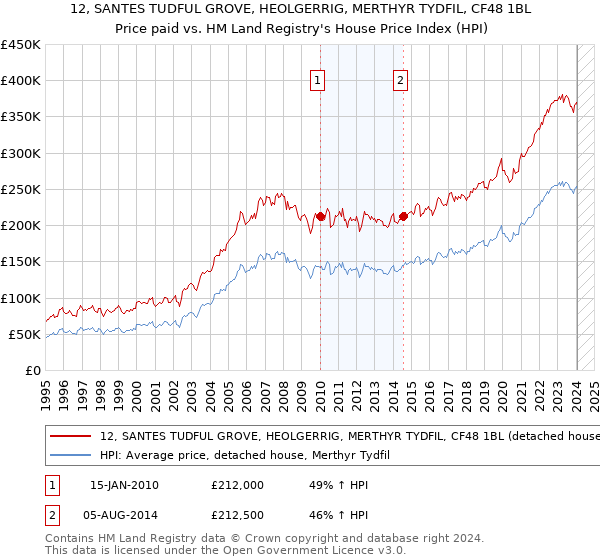 12, SANTES TUDFUL GROVE, HEOLGERRIG, MERTHYR TYDFIL, CF48 1BL: Price paid vs HM Land Registry's House Price Index