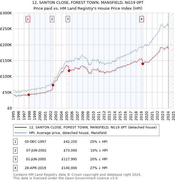 12, SANTON CLOSE, FOREST TOWN, MANSFIELD, NG19 0PT: Price paid vs HM Land Registry's House Price Index