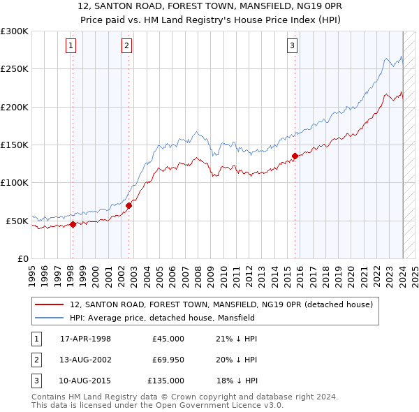 12, SANTON ROAD, FOREST TOWN, MANSFIELD, NG19 0PR: Price paid vs HM Land Registry's House Price Index
