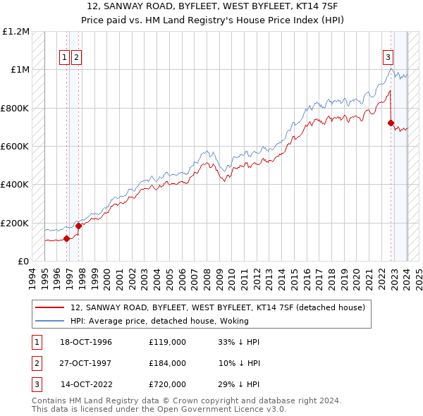 12, SANWAY ROAD, BYFLEET, WEST BYFLEET, KT14 7SF: Price paid vs HM Land Registry's House Price Index