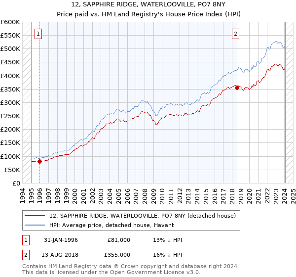 12, SAPPHIRE RIDGE, WATERLOOVILLE, PO7 8NY: Price paid vs HM Land Registry's House Price Index