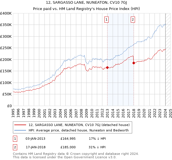 12, SARGASSO LANE, NUNEATON, CV10 7GJ: Price paid vs HM Land Registry's House Price Index