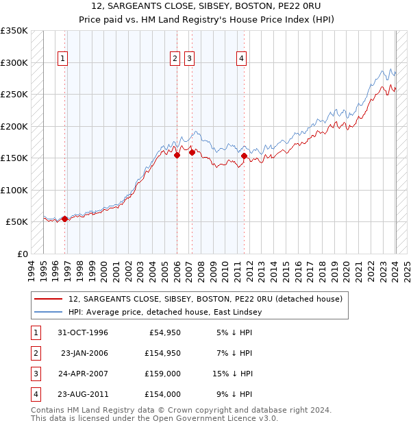 12, SARGEANTS CLOSE, SIBSEY, BOSTON, PE22 0RU: Price paid vs HM Land Registry's House Price Index