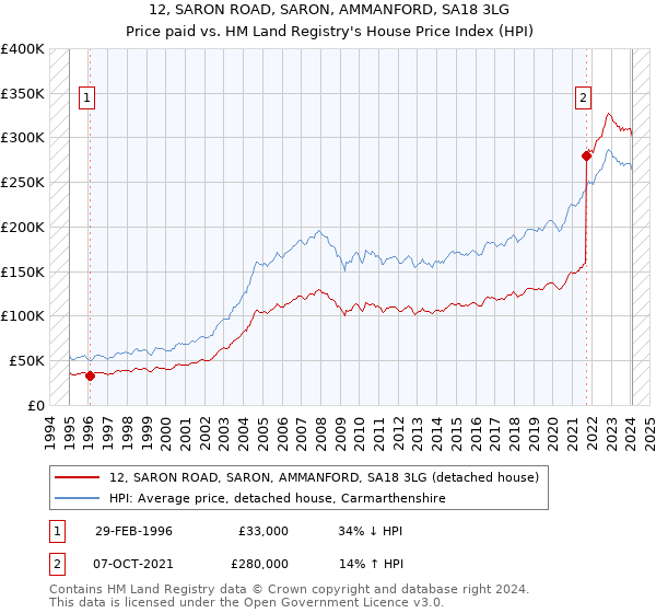 12, SARON ROAD, SARON, AMMANFORD, SA18 3LG: Price paid vs HM Land Registry's House Price Index