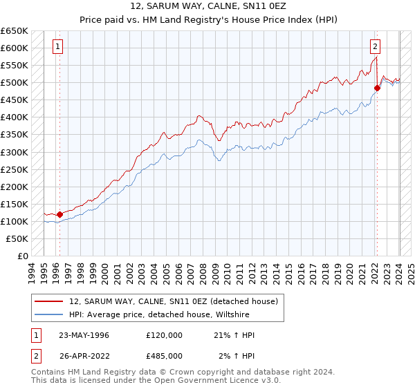 12, SARUM WAY, CALNE, SN11 0EZ: Price paid vs HM Land Registry's House Price Index