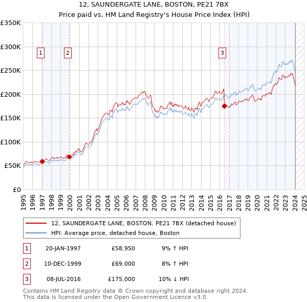 12, SAUNDERGATE LANE, BOSTON, PE21 7BX: Price paid vs HM Land Registry's House Price Index