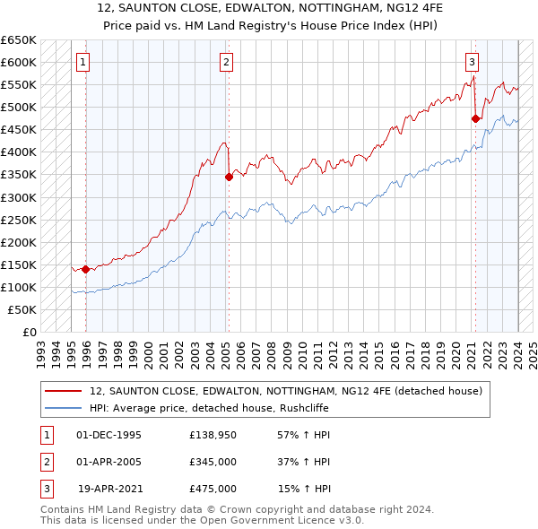 12, SAUNTON CLOSE, EDWALTON, NOTTINGHAM, NG12 4FE: Price paid vs HM Land Registry's House Price Index