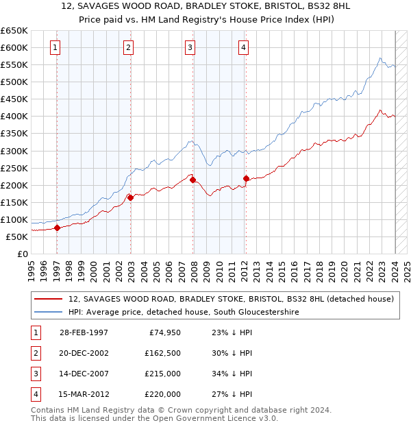 12, SAVAGES WOOD ROAD, BRADLEY STOKE, BRISTOL, BS32 8HL: Price paid vs HM Land Registry's House Price Index