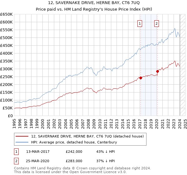 12, SAVERNAKE DRIVE, HERNE BAY, CT6 7UQ: Price paid vs HM Land Registry's House Price Index