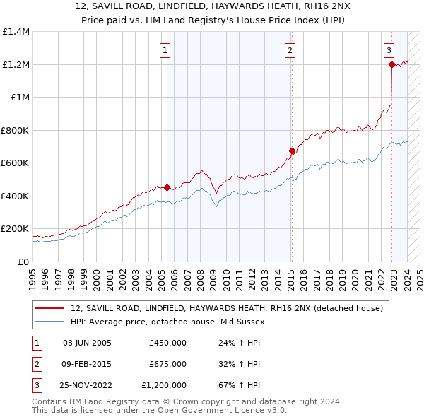 12, SAVILL ROAD, LINDFIELD, HAYWARDS HEATH, RH16 2NX: Price paid vs HM Land Registry's House Price Index