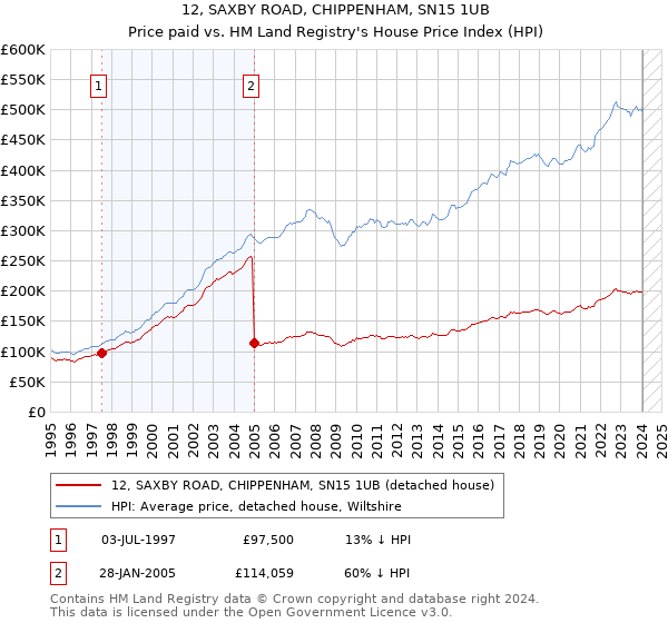 12, SAXBY ROAD, CHIPPENHAM, SN15 1UB: Price paid vs HM Land Registry's House Price Index