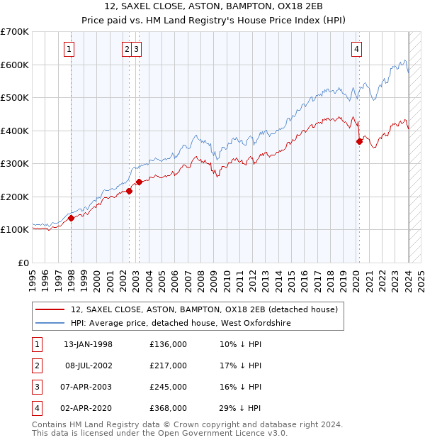 12, SAXEL CLOSE, ASTON, BAMPTON, OX18 2EB: Price paid vs HM Land Registry's House Price Index