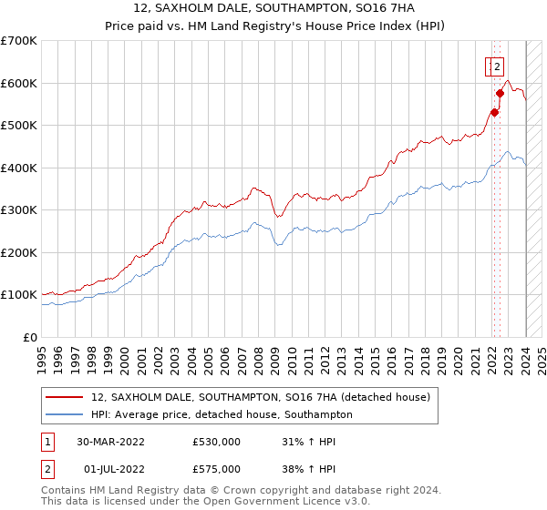 12, SAXHOLM DALE, SOUTHAMPTON, SO16 7HA: Price paid vs HM Land Registry's House Price Index