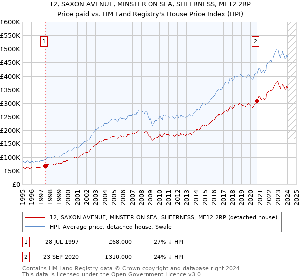 12, SAXON AVENUE, MINSTER ON SEA, SHEERNESS, ME12 2RP: Price paid vs HM Land Registry's House Price Index