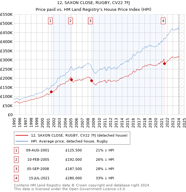 12, SAXON CLOSE, RUGBY, CV22 7FJ: Price paid vs HM Land Registry's House Price Index