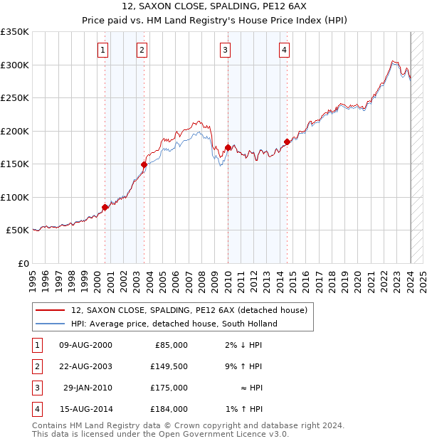12, SAXON CLOSE, SPALDING, PE12 6AX: Price paid vs HM Land Registry's House Price Index