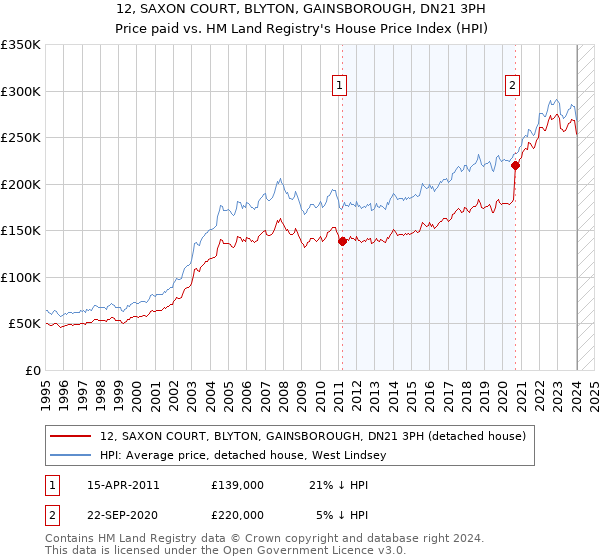 12, SAXON COURT, BLYTON, GAINSBOROUGH, DN21 3PH: Price paid vs HM Land Registry's House Price Index