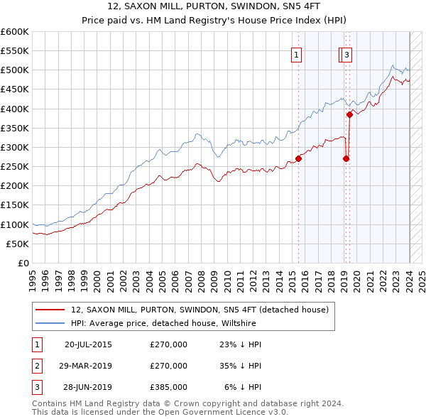 12, SAXON MILL, PURTON, SWINDON, SN5 4FT: Price paid vs HM Land Registry's House Price Index