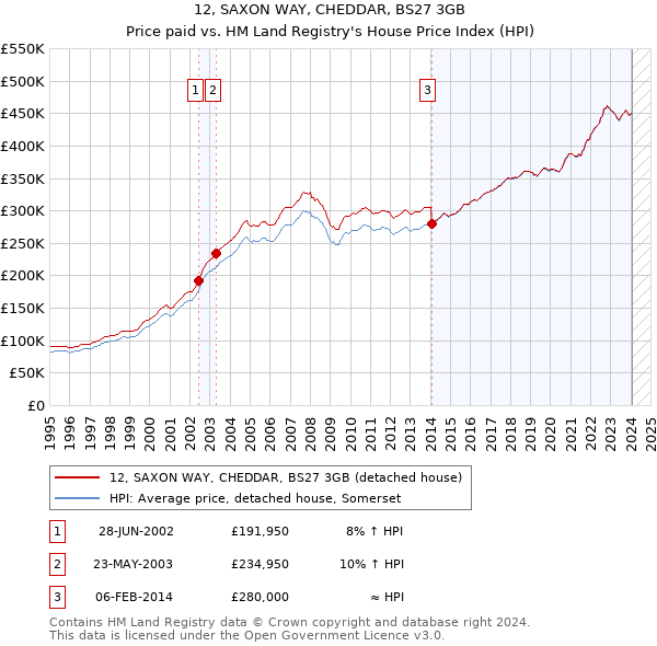 12, SAXON WAY, CHEDDAR, BS27 3GB: Price paid vs HM Land Registry's House Price Index
