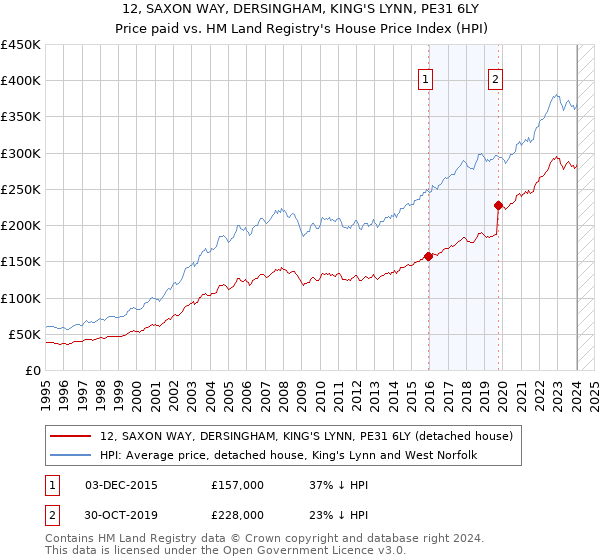 12, SAXON WAY, DERSINGHAM, KING'S LYNN, PE31 6LY: Price paid vs HM Land Registry's House Price Index
