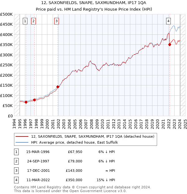 12, SAXONFIELDS, SNAPE, SAXMUNDHAM, IP17 1QA: Price paid vs HM Land Registry's House Price Index