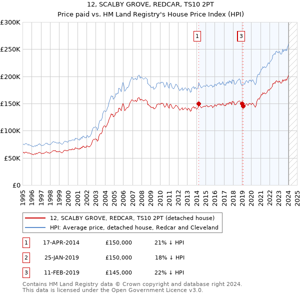 12, SCALBY GROVE, REDCAR, TS10 2PT: Price paid vs HM Land Registry's House Price Index