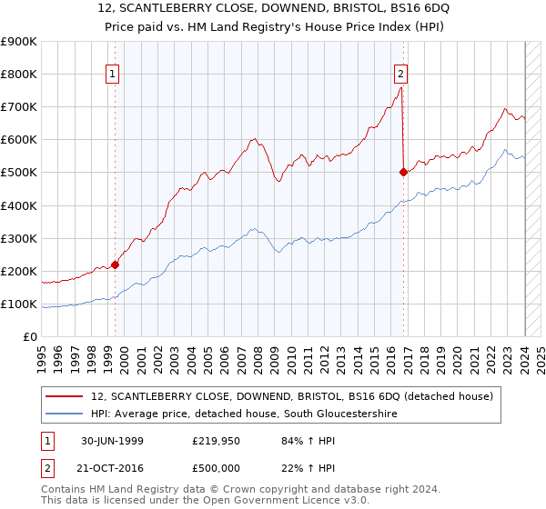 12, SCANTLEBERRY CLOSE, DOWNEND, BRISTOL, BS16 6DQ: Price paid vs HM Land Registry's House Price Index