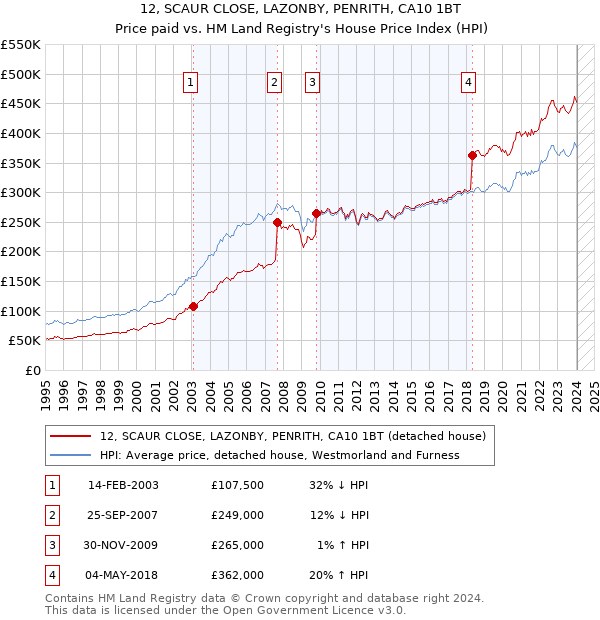 12, SCAUR CLOSE, LAZONBY, PENRITH, CA10 1BT: Price paid vs HM Land Registry's House Price Index