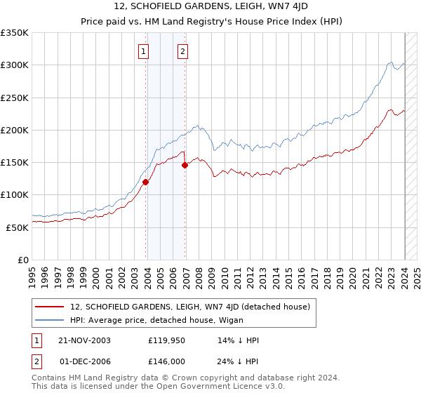 12, SCHOFIELD GARDENS, LEIGH, WN7 4JD: Price paid vs HM Land Registry's House Price Index