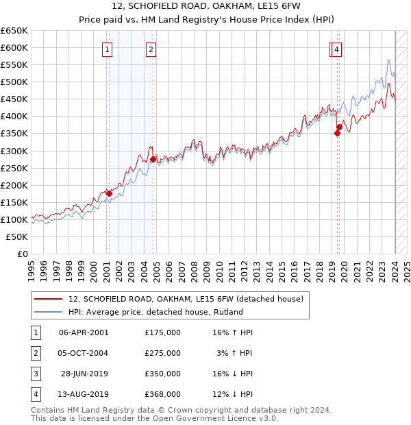 12, SCHOFIELD ROAD, OAKHAM, LE15 6FW: Price paid vs HM Land Registry's House Price Index
