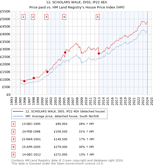 12, SCHOLARS WALK, DISS, IP22 4EA: Price paid vs HM Land Registry's House Price Index