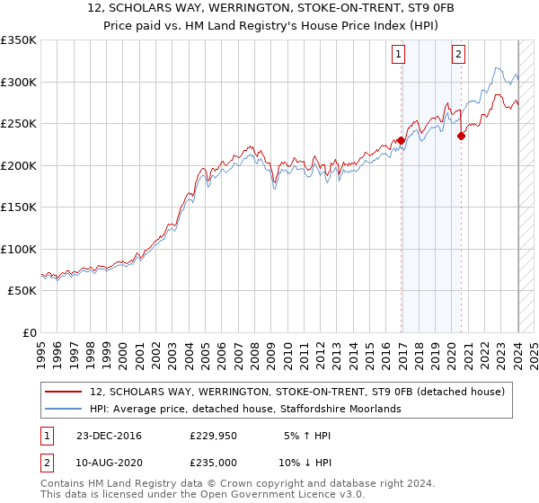 12, SCHOLARS WAY, WERRINGTON, STOKE-ON-TRENT, ST9 0FB: Price paid vs HM Land Registry's House Price Index