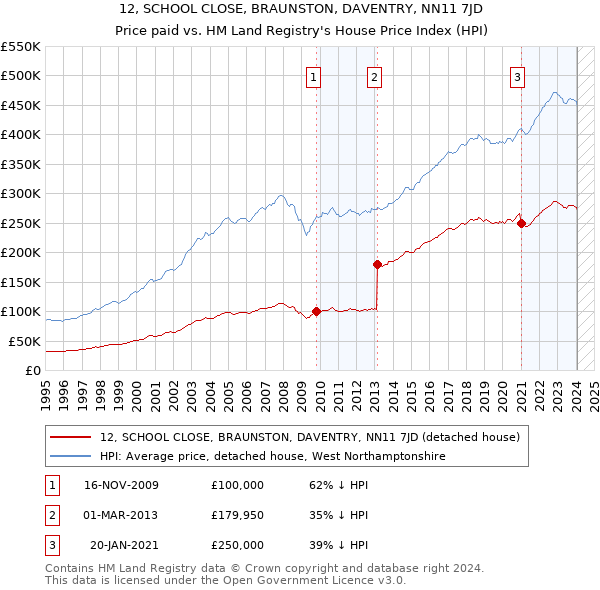 12, SCHOOL CLOSE, BRAUNSTON, DAVENTRY, NN11 7JD: Price paid vs HM Land Registry's House Price Index