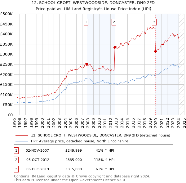 12, SCHOOL CROFT, WESTWOODSIDE, DONCASTER, DN9 2FD: Price paid vs HM Land Registry's House Price Index
